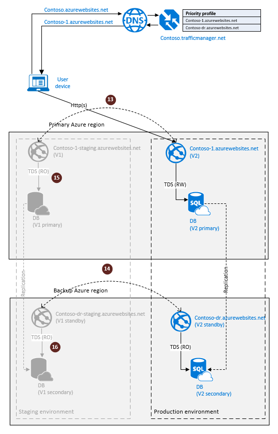 Diagram znázorňuje konfiguraci geografické replikace služby SQL Database pro zotavení po havárii cloudu s volitelným vyřazením z provozu přípravného prostředí.