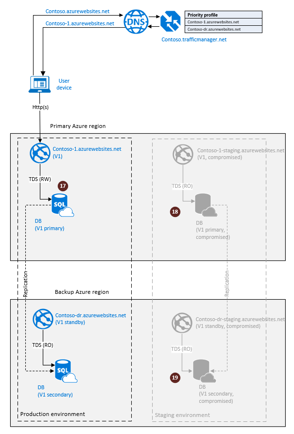 Diagram znázorňuje konfiguraci geografické replikace služby SQL Database pro zotavení po havárii cloudu s vrácením procesu upgradu zpět.