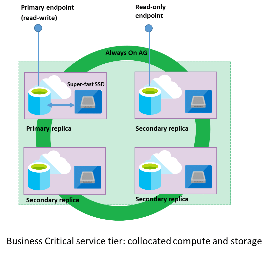 Diagram znázorňující cluster uzlů databázového stroje