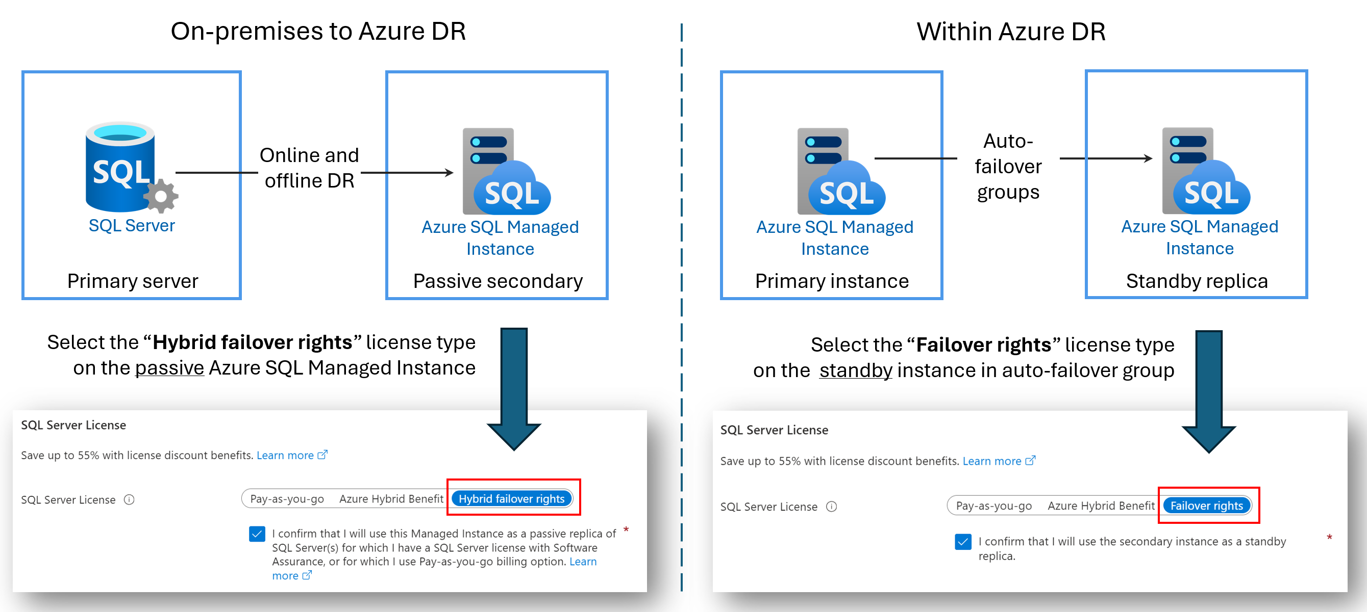 Diagram porovnání práv převzetí služeb při selhání pro spravovanou instanci Azure SQL 