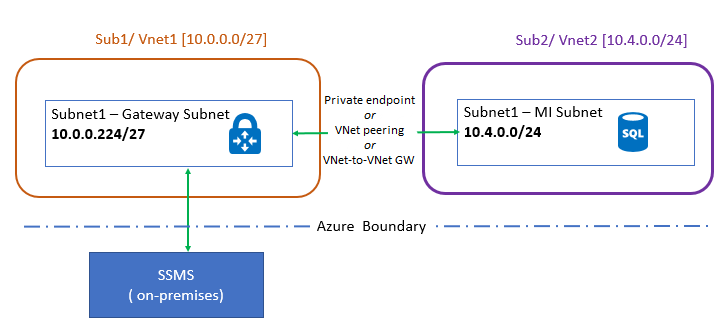 Diagram znázorňující partnerský vztah virtuálních sítí