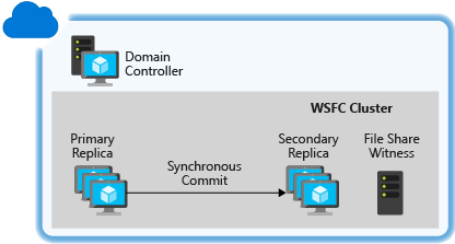 Diagram znázorňující řadič domény nad clusterem WSFC z primární repliky, sekundární repliky a sdílené složky