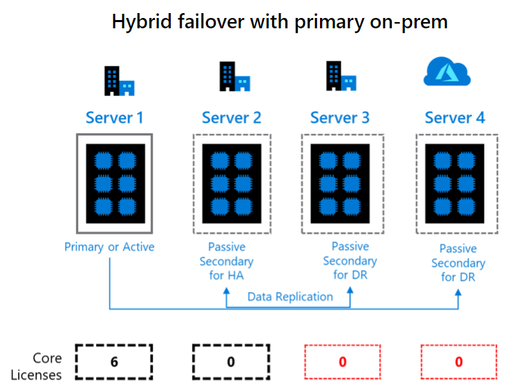 Diagram tří bezplatných pasivních, pokud je prostředí hybridní s jednou primární místní replikou