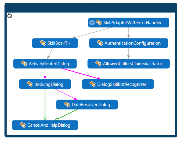 Diagram tříd Java