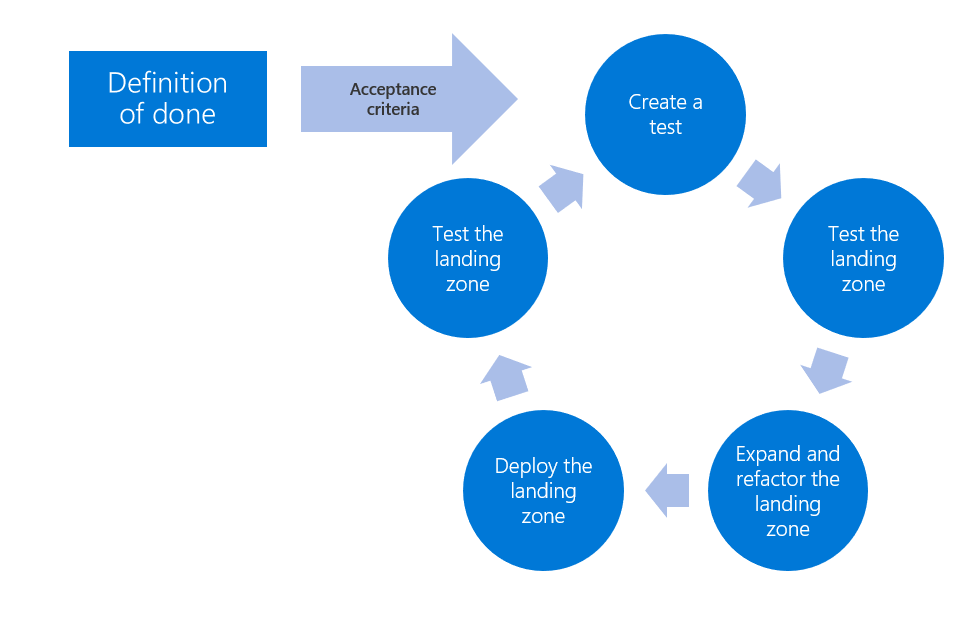 Diagram procesu vývoje řízeného testy pro cílové zóny Azure