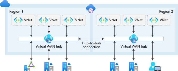 Diagram znázorňující globální tranzitní síť se službou Virtual WAN