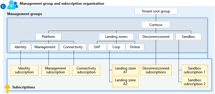 Diagram znázorňující strukturu skupiny skupin pro správu akcelerátorů cílových zón Azure