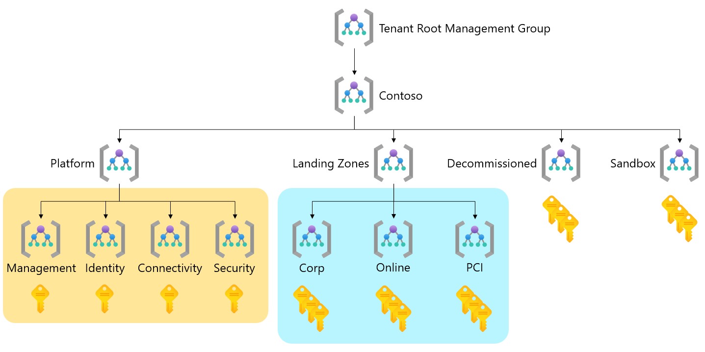 Diagram znázorňující přizpůsobenou hierarchii cílových zón Azure