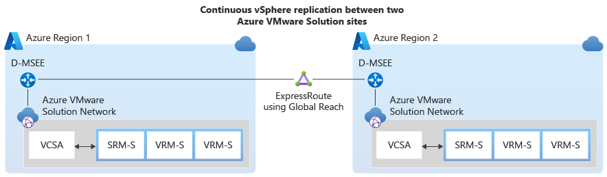 Diagram znázorňující příklad průběžné replikace vSphere mezi dvěma lokalitami řešení Azure VMware