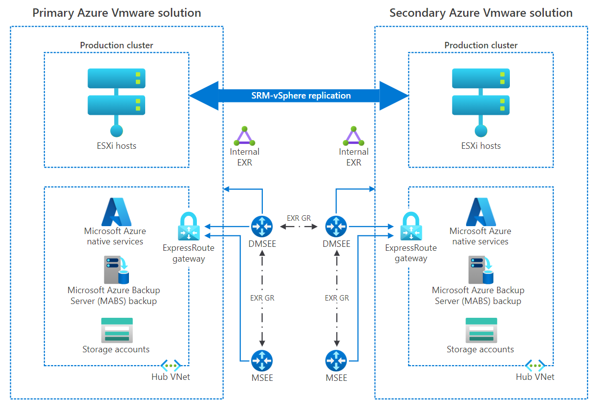 Diagram znázorňující podrobný příklad průběžné replikace vSphere mezi dvěma lokalitami řešení Azure VMware