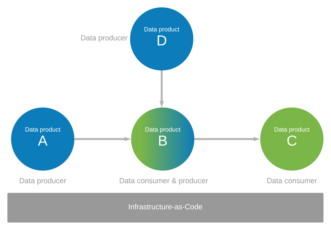 Diagram producenta a konzumenta dat