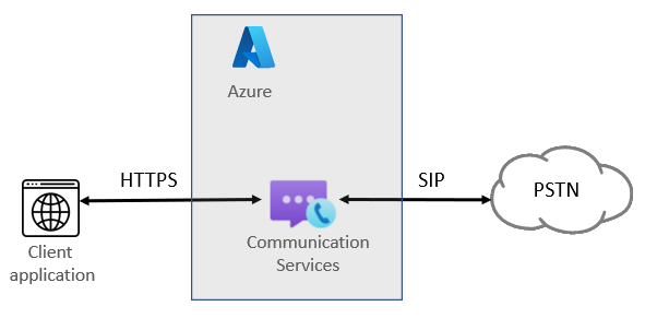 Diagram hlasových hovorů (PSTN)