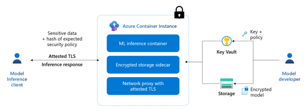 Snímek obrazovky modelu odvozování ML ve službě Azure Container Instances