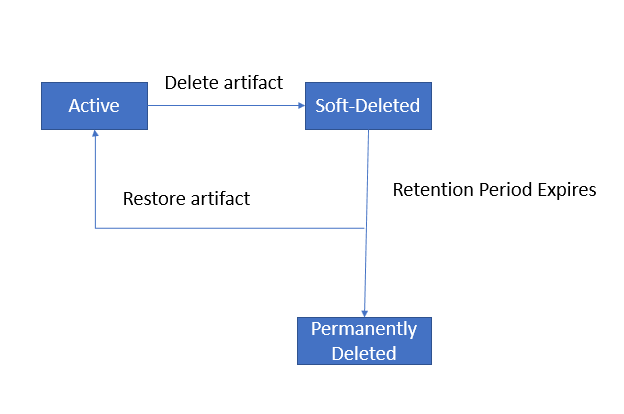 Diagram životního cyklu artefaktů obnovitelného odstranění