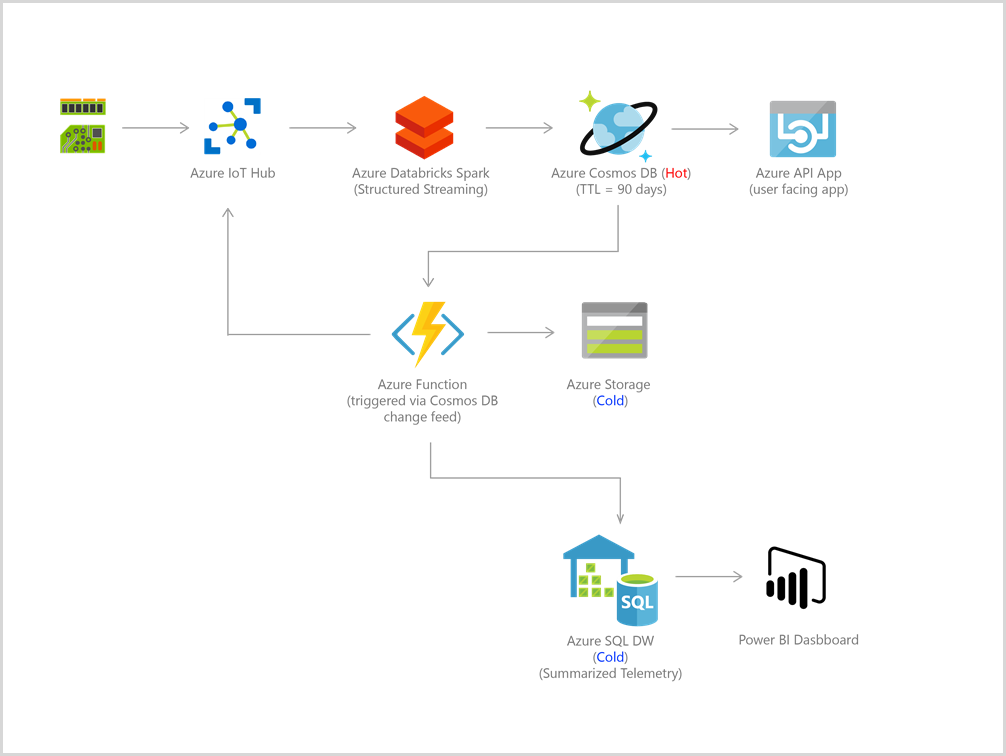 Referenční architektura IoT služby Azure Cosmos DB