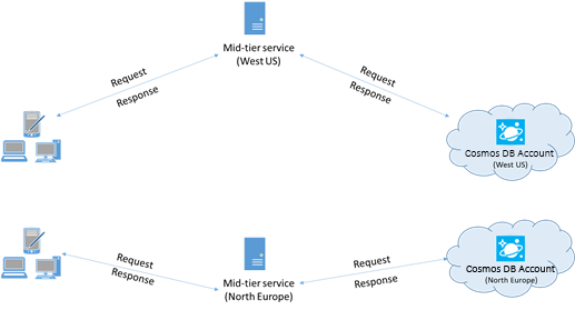 Zásady připojení ke službě Azure Cosmos DB