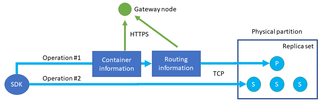 Diagram znázorňující, jak S D Ks v přímém režimu načítá kontejner a směrovací informace z brány před otevřením připojení T C P k back-endovým uzlům