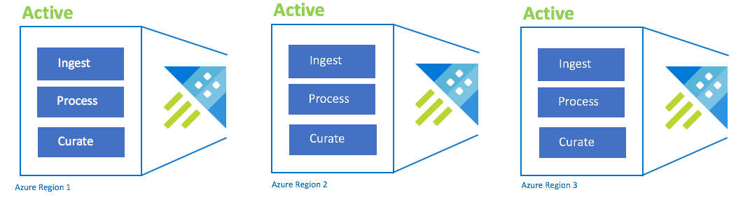 Konfigurace active-aktivní-aktivní-n.