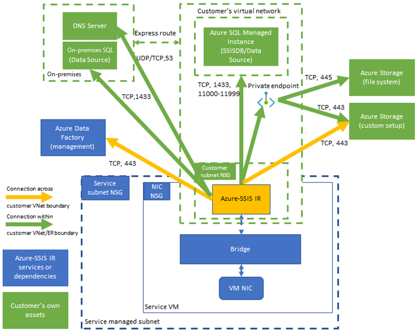 Diagram znázorňující požadovaná připojení pro prostředí Azure-SSIS IR v expresní injektáži virtuální sítě