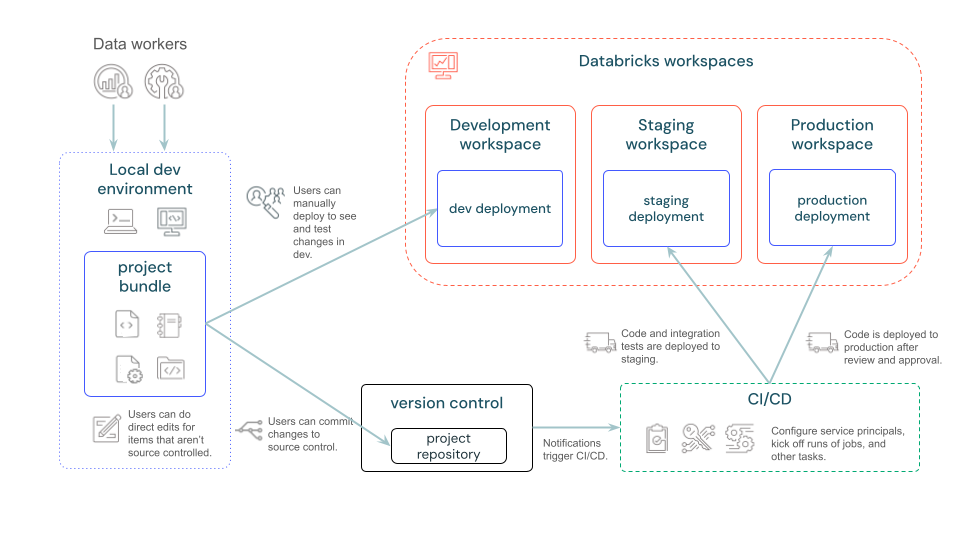 Přehled sad prostředků Databricks