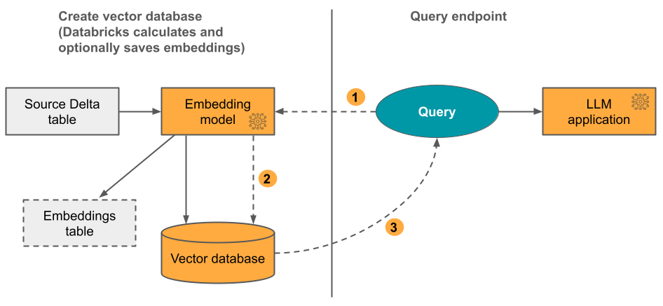 vector database, Databricks počítá vkládání