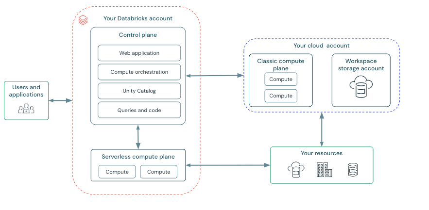 Diagram: Architektura Databricks