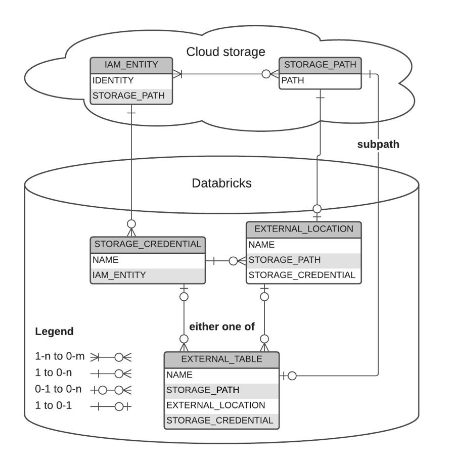 Diagram ER externího umístění