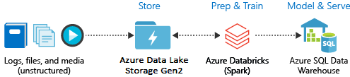 Azure Databricks se službou Data Lake Store a Azure Synapse