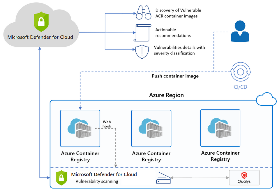 Základní přehled služby Microsoft Defender for Cloud a Azure Container Registry (ACR).