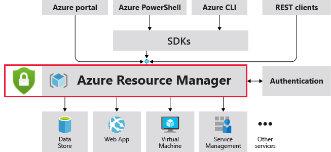 Diagram přehledu Azure Resource Manageru