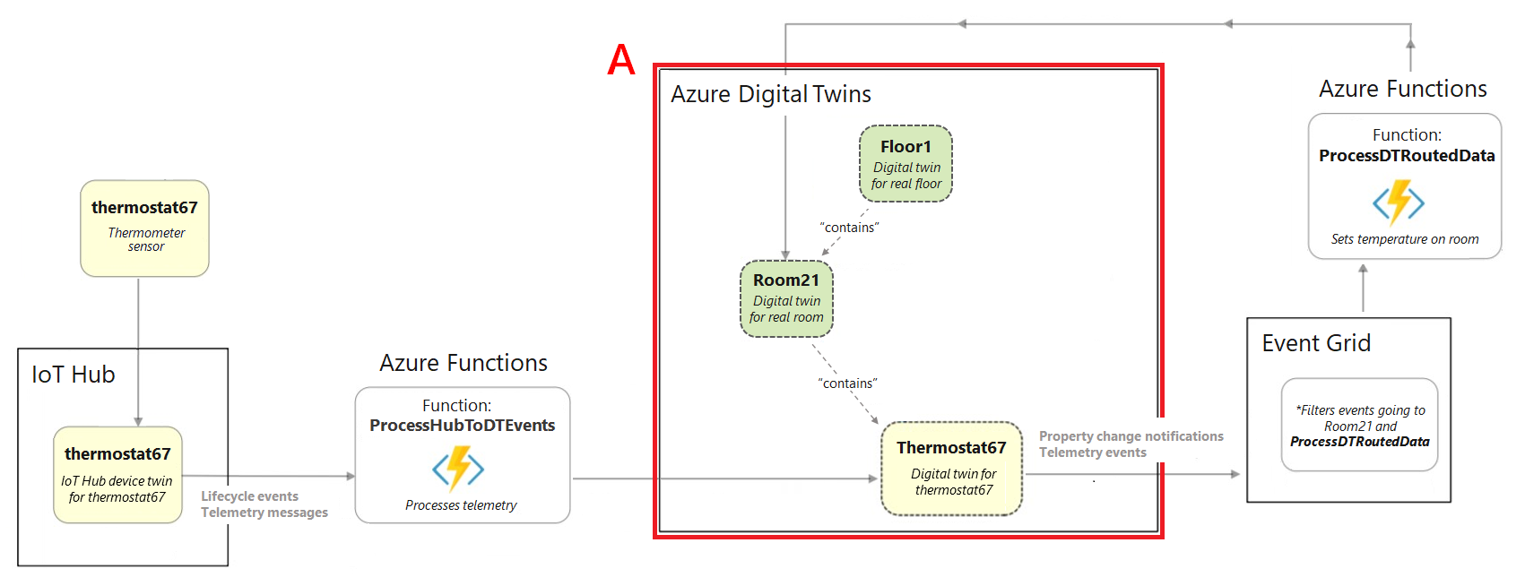 Diagram výňatek z celého diagramu scénáře sestavení se zvýrazněnou částí instance služby Azure Digital Twins