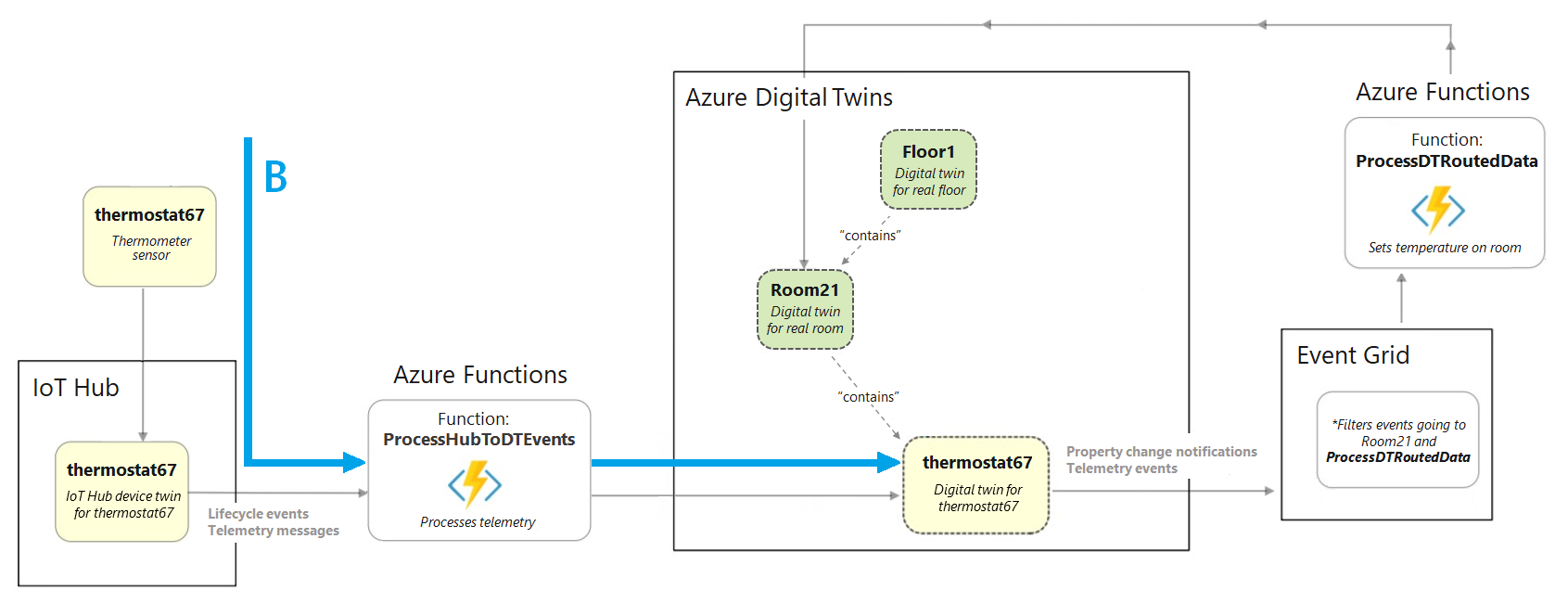 Diagram výňatek z celého diagramu scénáře budovy, který zvýrazňuje oddíl znázorňující prvky před službou Azure Digital Twins