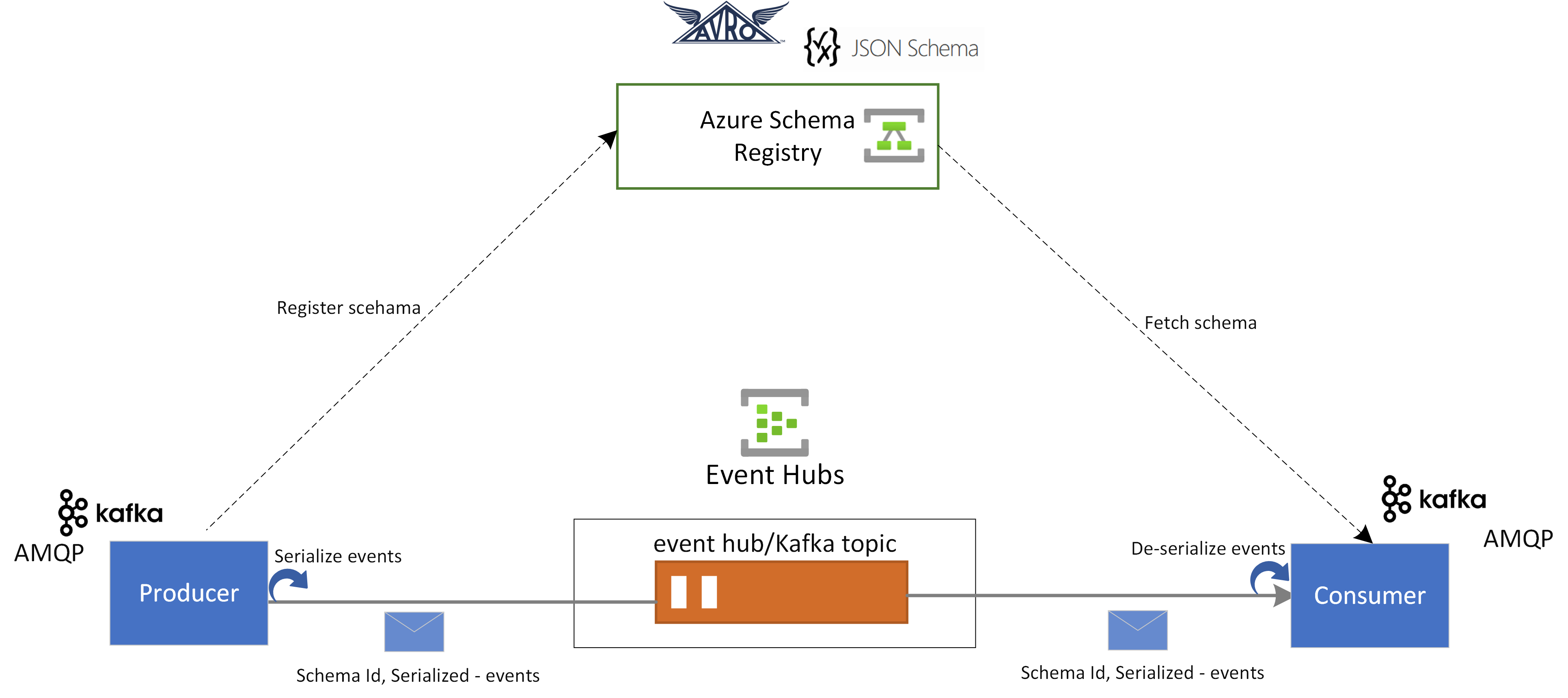 Diagram znázorňující integraci registru schématu a služby Event Hubs