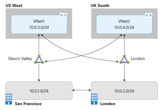 Diagram znázorňující okruhy, které nejsou propojené s ExpressRoute Global Reach