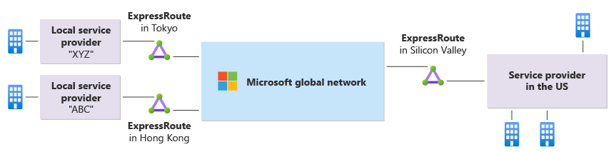 Diagram znázorňující případ použití express route Global Reach