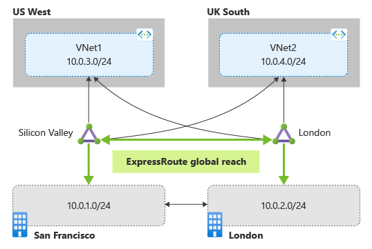 Diagram znázorňující okruhy propojené společně s ExpressRoute Global Reach