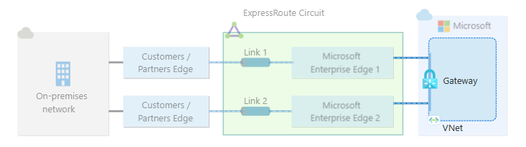 Diagram brány virtuální sítě připojené k jednomu okruhu ExpressRoute prostřednictvím jednoho umístění partnerského vztahu