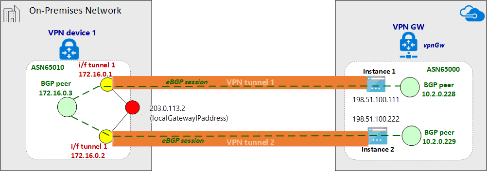 Diagram vytvořené relace eBGP přes tunel IPsec