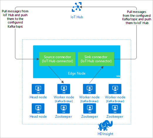 Image showing data flowing from IoT Hub to Kafka through the connector.