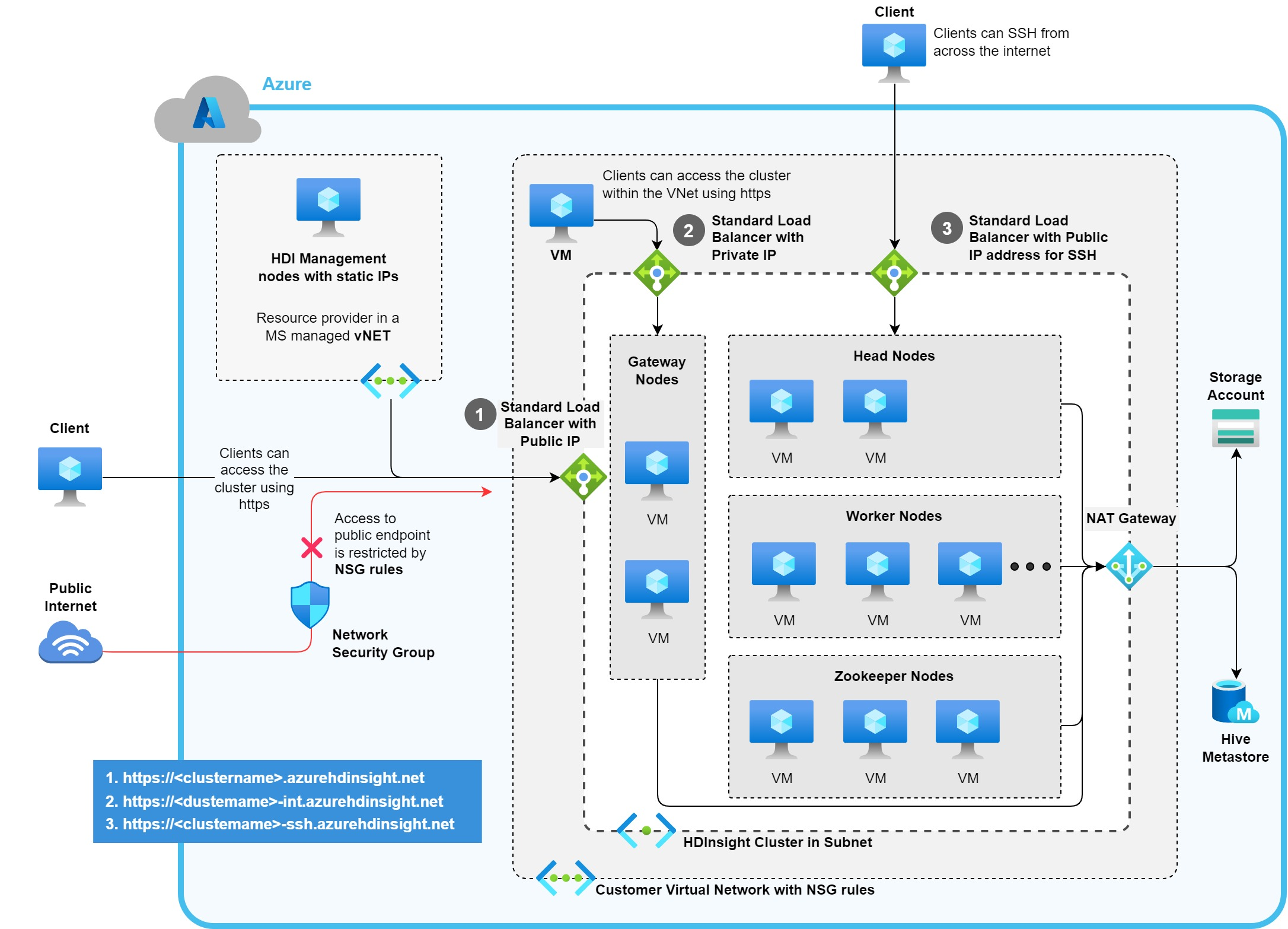 Diagram of HDInsight entities created in Azure custom VNET.