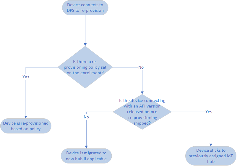 vývojový diagram zpětné kompatibility