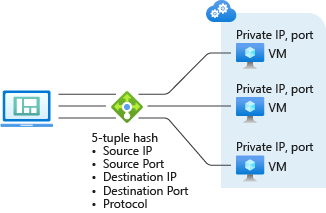 Diagram znázorňující výchozí režim distribuce založené na hodnotě hash s pěti řazenými kolekcemi členů s virtuálními počítači