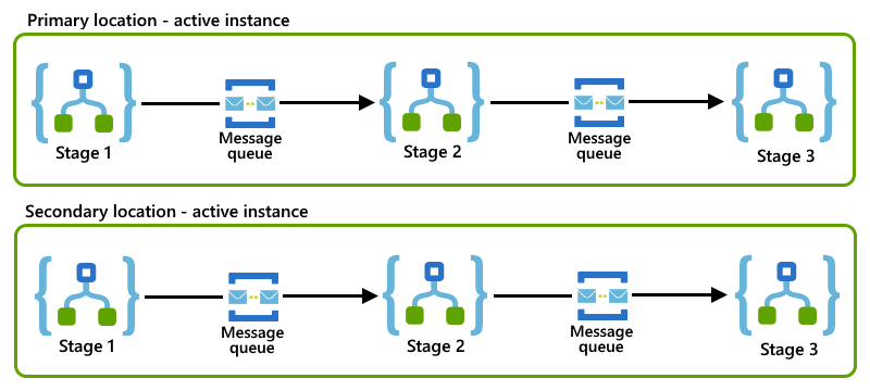 Rozdělení obchodního procesu do fází reprezentovaných aplikacemi logiky, které vzájemně komunikují pomocí front Azure Service Bus