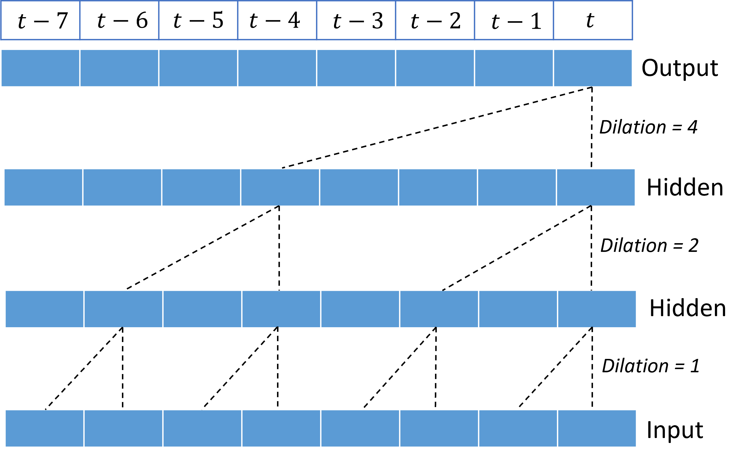 Diagram znázorňující skládané, dilované konvoluční vrstvy