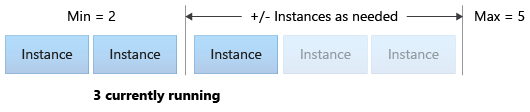 Diagram znázorňující, jak automatické škálování podle potřeby přidává a odebírá instance