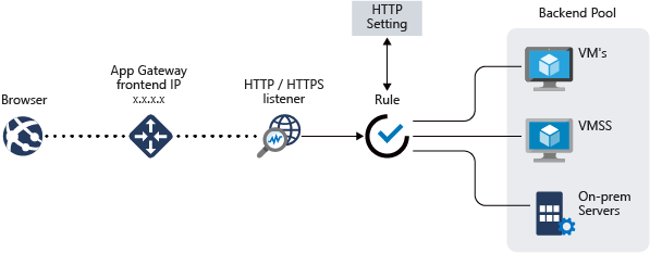 Obrázek příkladu služby Application Gateway