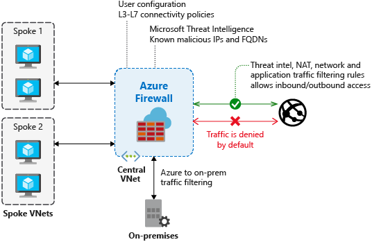 Diagram přehledu brány firewall