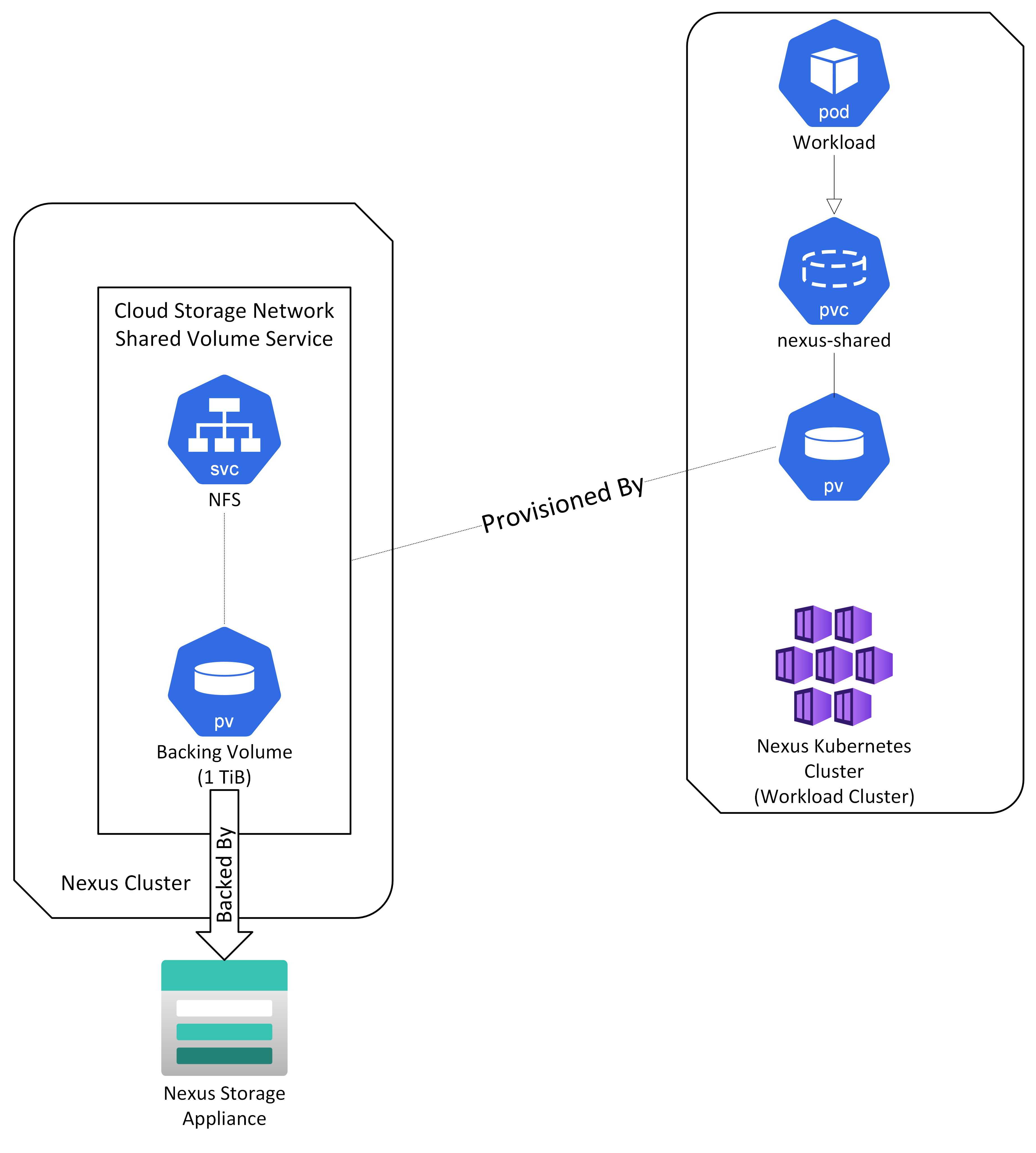 Diagram znázorňující, jak sdílené propojení zřídí svazek pro úlohu v clusteru Nexus Kubernetes