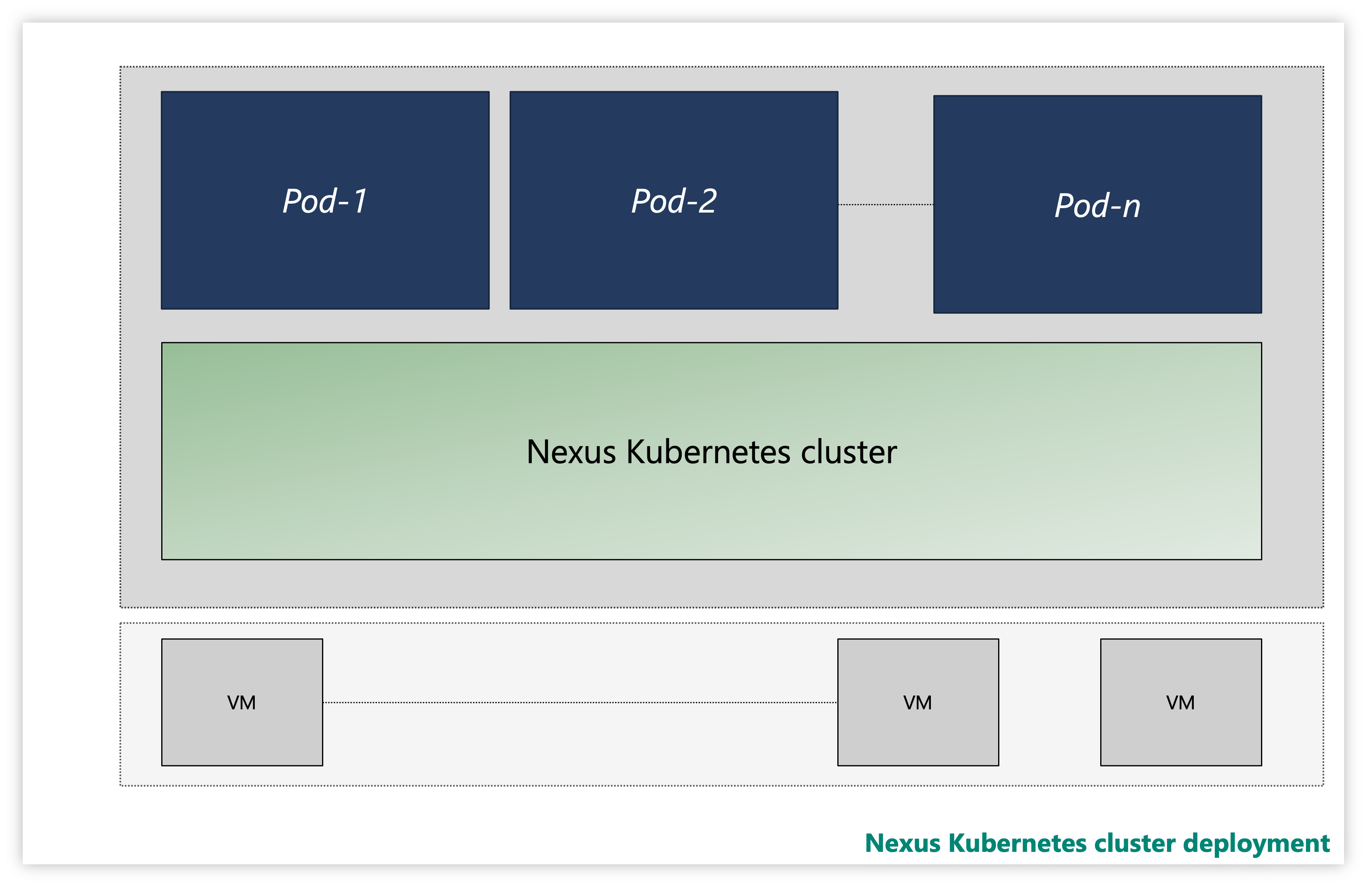 Snímek obrazovky s ukázkovým clusterem Nexus Kubernetes