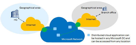 Diagram znázorňující distribuované připojení ke cloudu Microsoftu